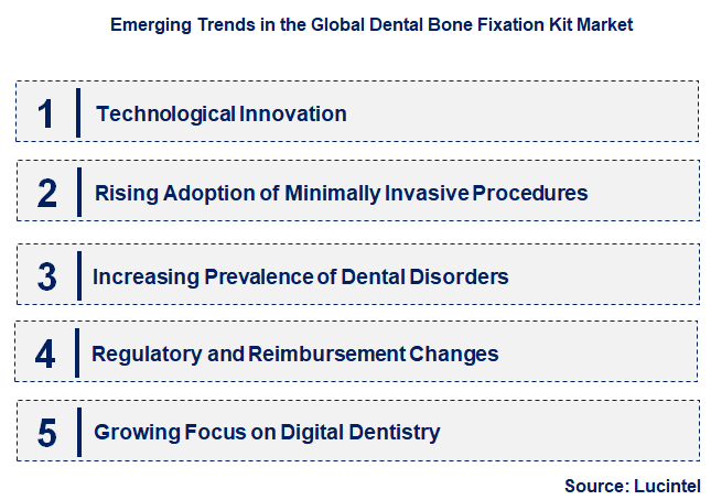 Emerging Trends in the Dental Bone Fixation Kit Market