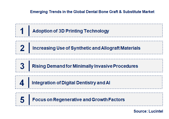 Emerging Trends in the Dental Bone Graft & Substitute Market