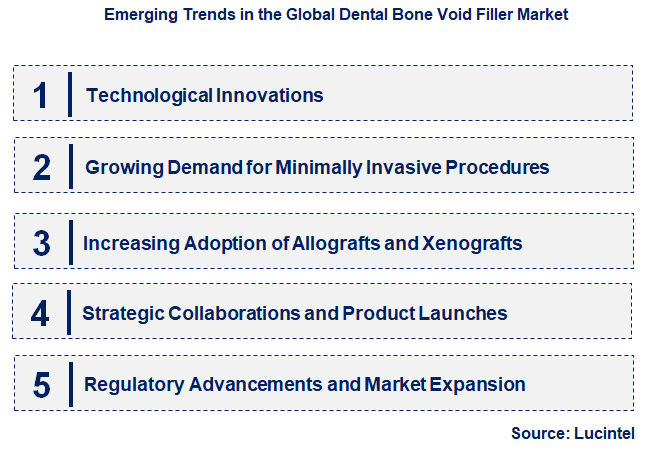 Emerging Trends in the Dental Bone Void Filler Market
