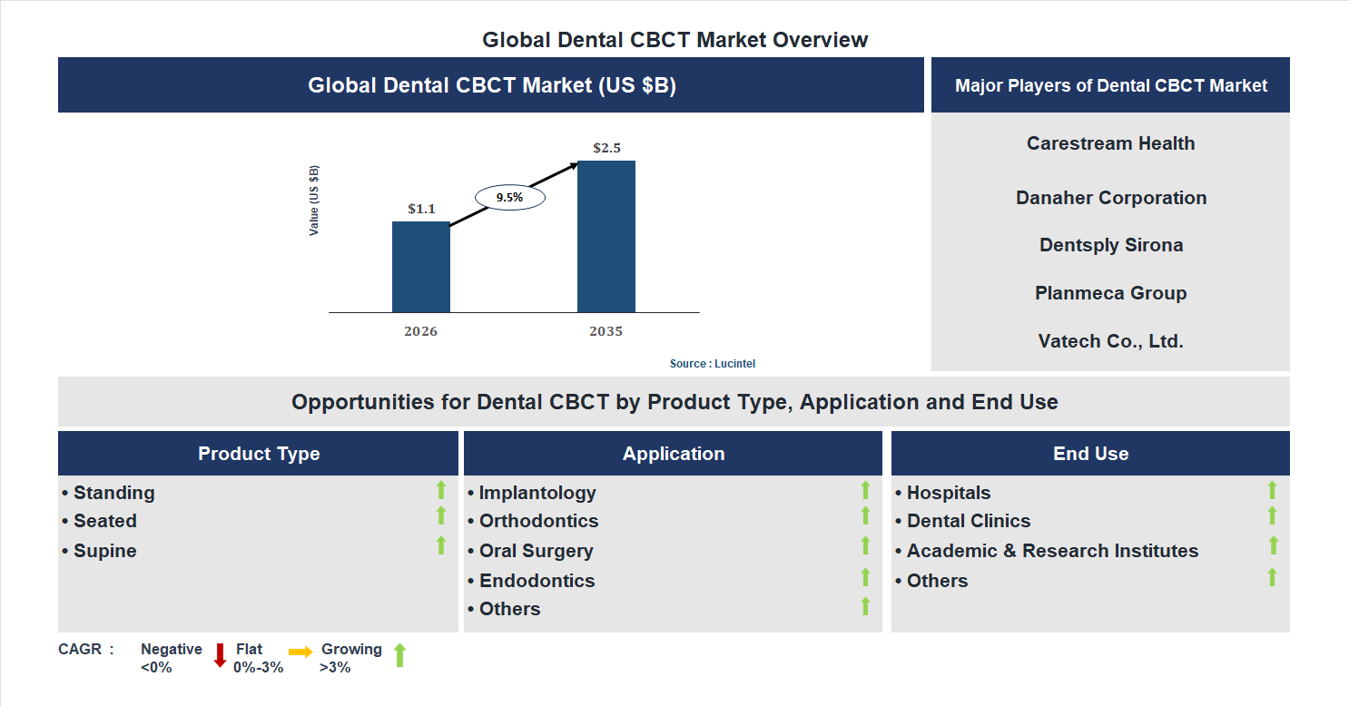 Dental CBCT Market Trends and Forecast