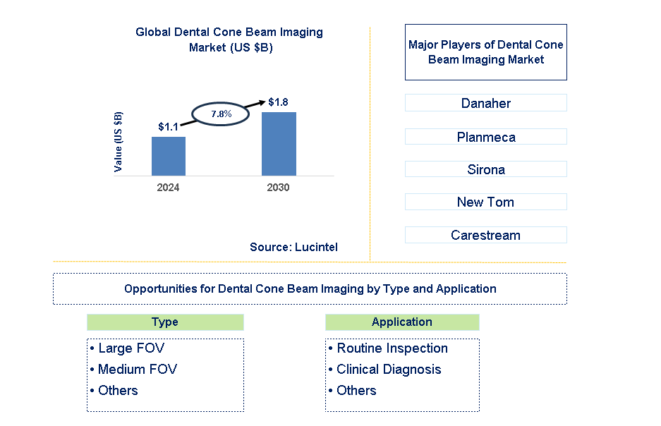 Dental Cone Beam Imaging Trends and Forecast