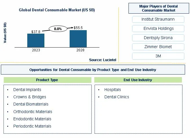 Dental Consumable Market by Product Type, and End Use Industry