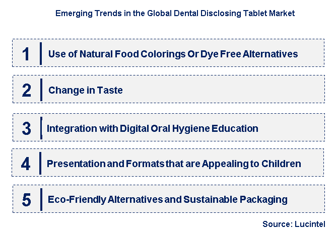 Emerging Trends in the Dental Disclosing Tablet Market