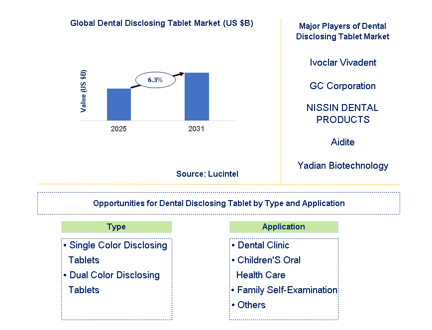 Dental Disclosing Tablet Market Trends and Forecast