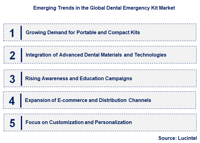 Emerging Trends in the Dental Emergency Kit Market
