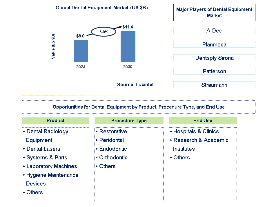 Dental Equipment Trends and Forecast