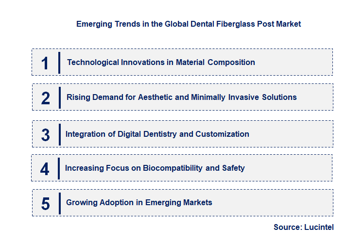 Emerging Trends in the Dental Fiberglass Post Market