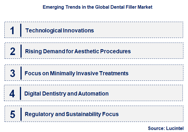 Emerging Trends in the Dental Filler Market