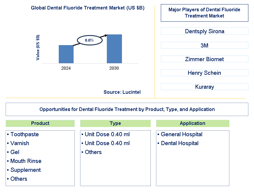 Dental Fluoride Treatment Trends and Forecast