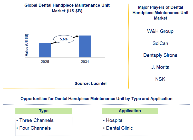 Dental Handpiece Maintenance Unit Market Trends and Forecast