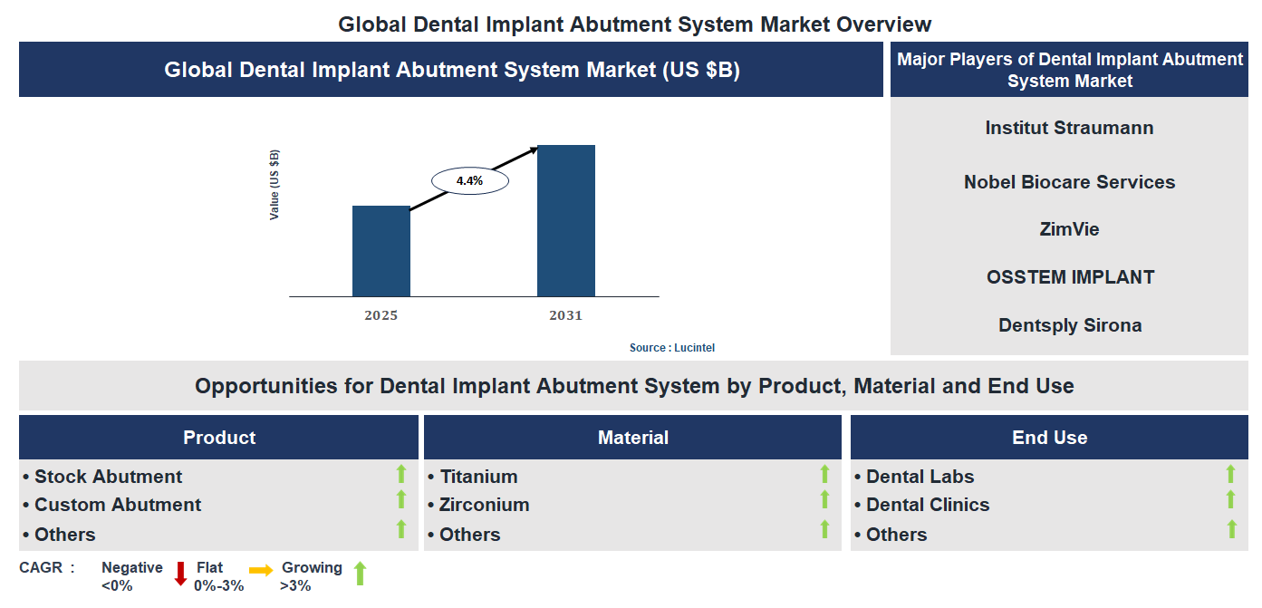 Dental Implant Abutment System Market Trends and Forecast
