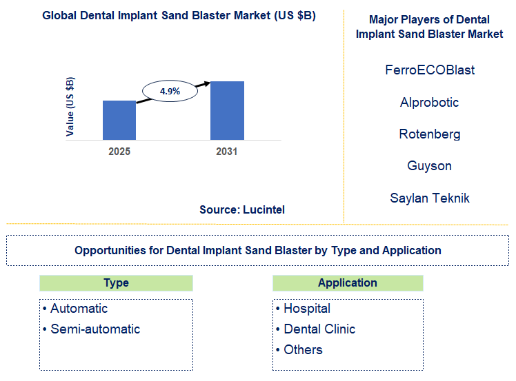 Dental Implant Sand Blaster Market Trends and Forecast