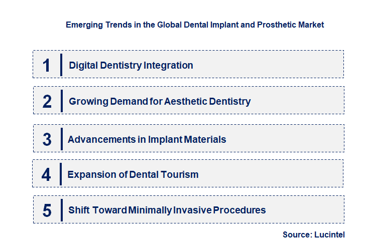 Emerging Trends in the Dental Implant and Prosthetic Market