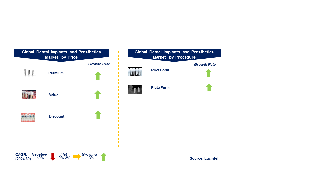 Dental Implant and Prosthetic Market by Segments