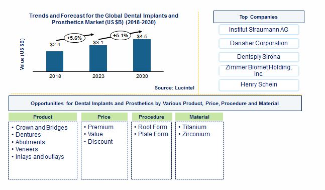 Dental Implant and Prosthetic Market by Type, Implant by Material, Implant by Procedure, Implant by Price, and Prosthetic by Product