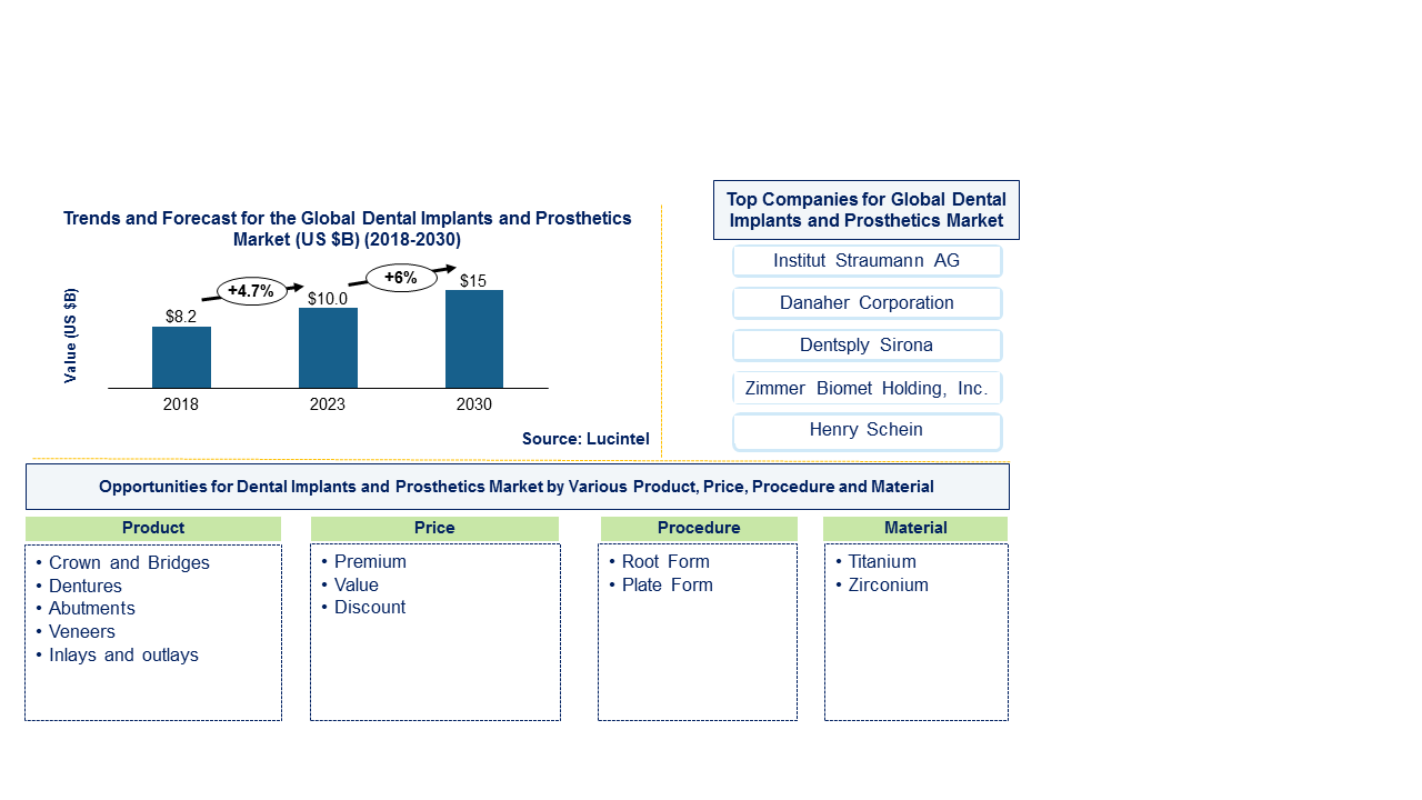 Dental Implant and Prosthetic Market 