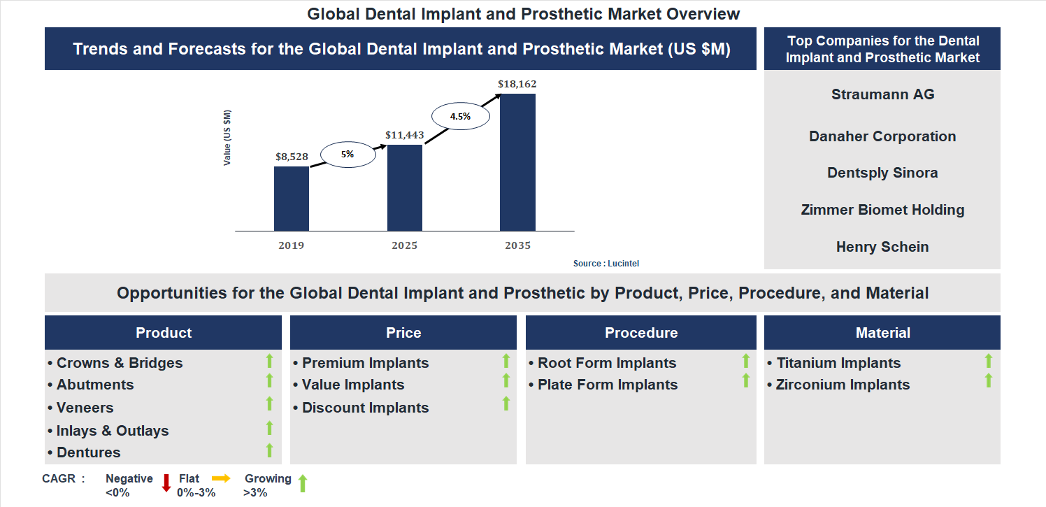 Dental Implant and Prosthetic Market Trends and Forecast