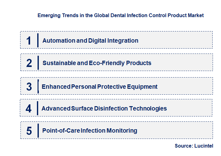 Emerging Trends in the Dental Infection Control Product Market