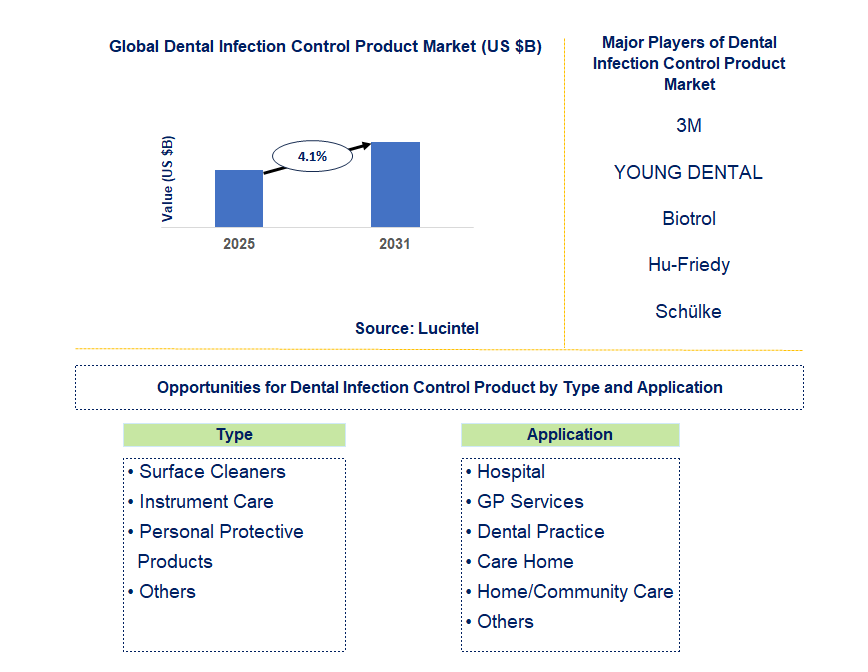 Dental Infection Control Product Market Trends and Forecast