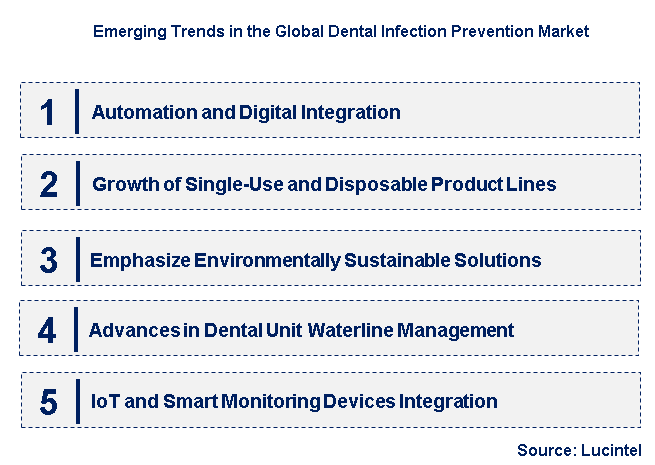 Emerging Trends in the Dental Infection Prevention Market 