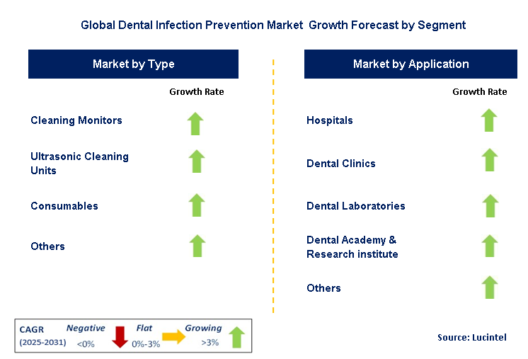 Dental Infection Prevention Market by Segment