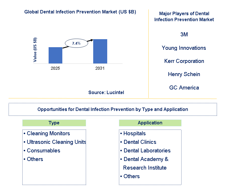 Dental Infection Prevention Market Trends and Forecast