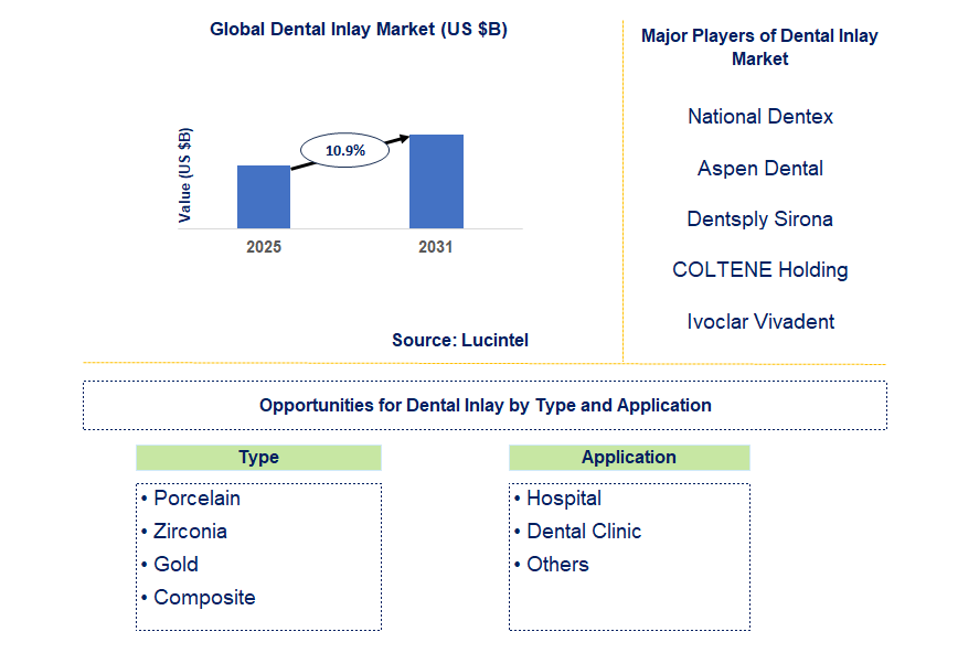Dental Inlay Market Trends and Forecast