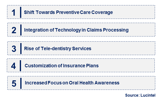 Dental Insurance by Emerging Trend