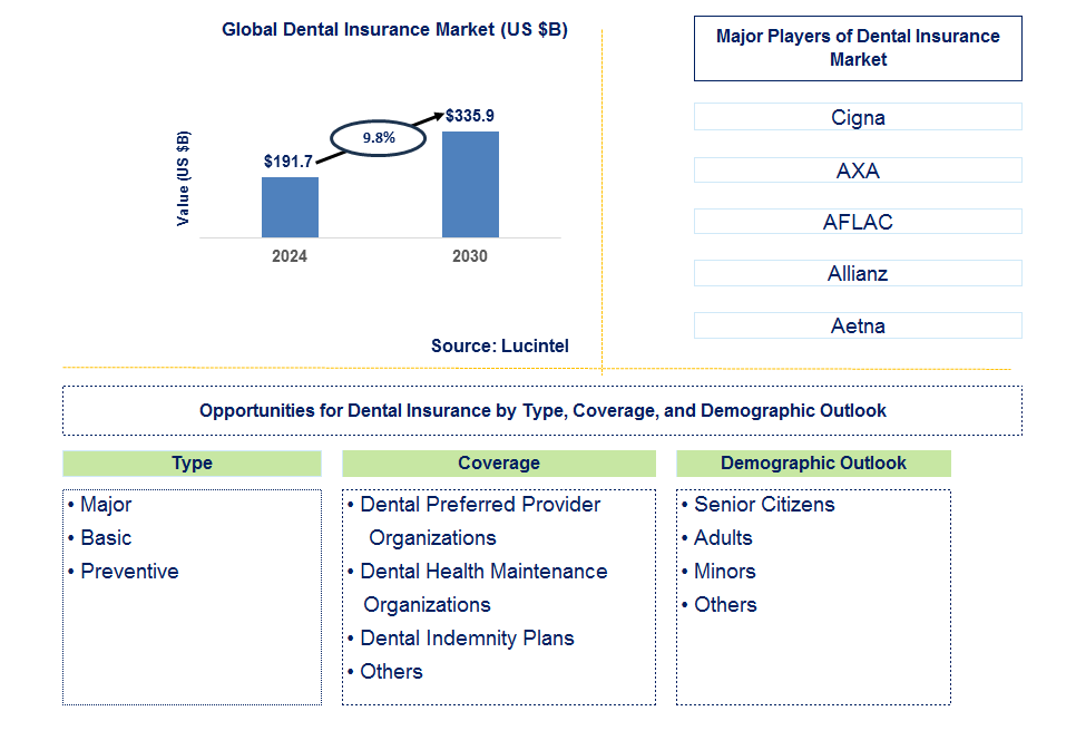 Dental Insurance Trends and Forecast