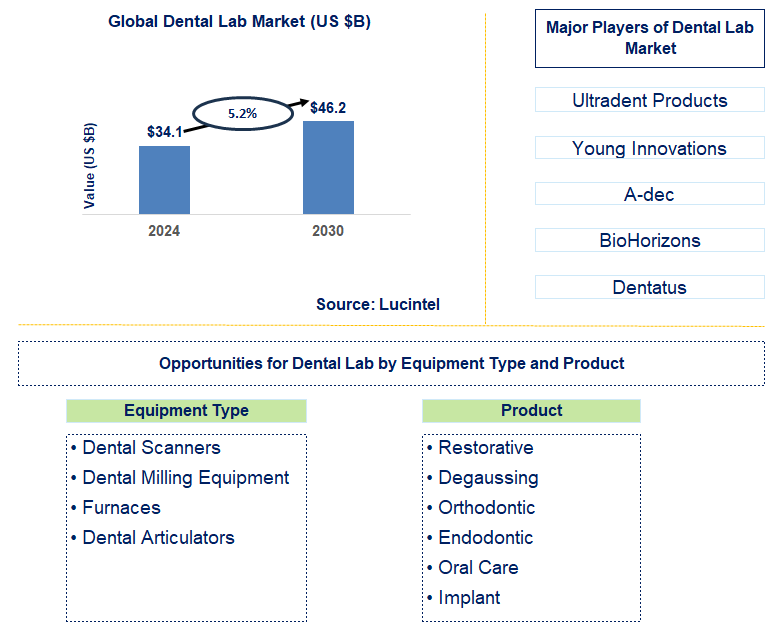 Dental Lab Trends and Forecast