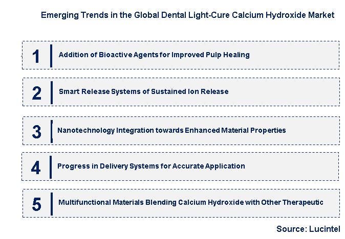 Emerging Trends in the Dental Light-Cure Calcium Hydroxide Market