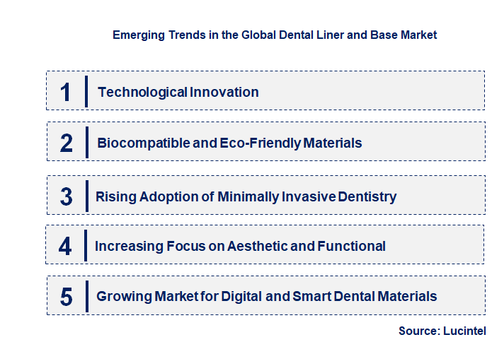 Emerging Trends in the Dental Liner and Base Market