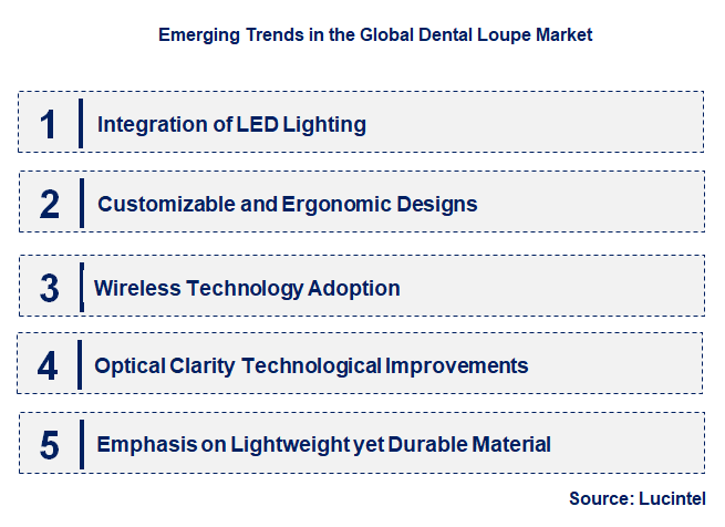 Emerging Trends in the Dental Loupe Market
