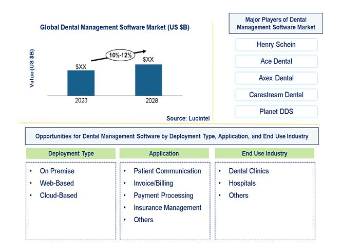 Dental Management Software Market by Deployment Type, Application, and End Use Industry