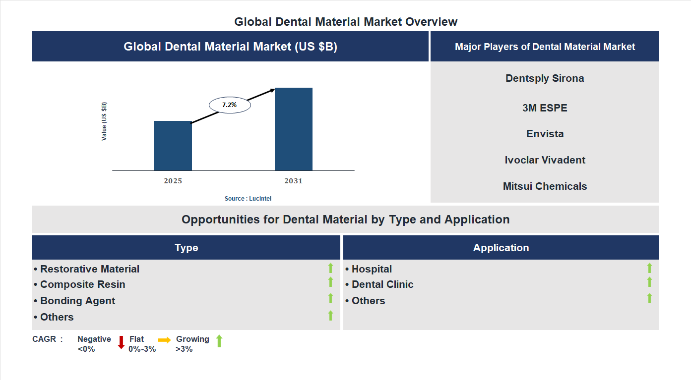 Dental Material Market Trends and Forecast
