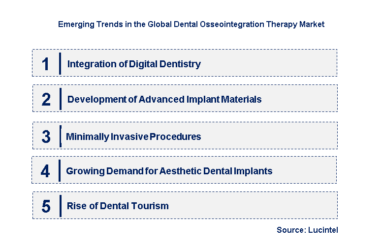 Emerging Trends in the Dental Osseointegration Therapy Market