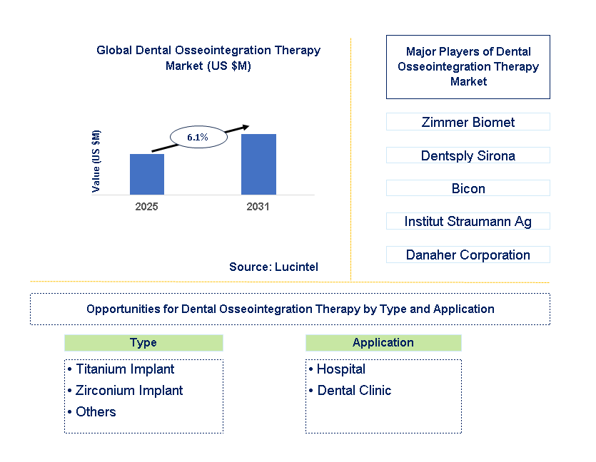 Dental Osseointegration Therapy Market Trends and Forecast