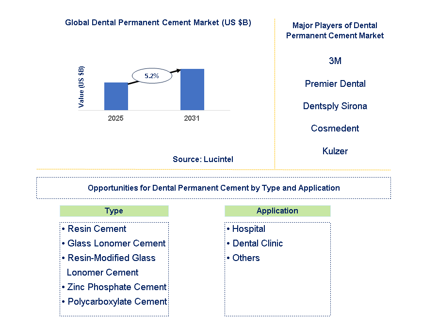 Dental Permanent Cement Market Trends and Forecast