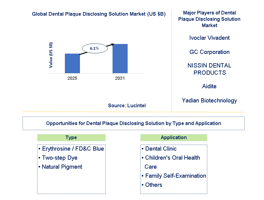 Dental Plaque Disclosing Solution Market Trends and Forecast