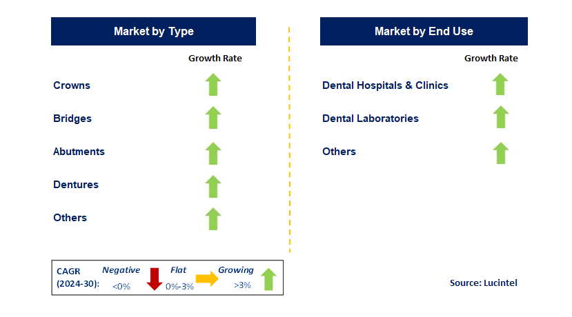 Dental Prosthetics by Segment