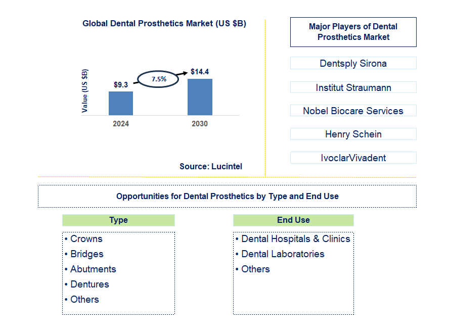 Dental Prosthetics Trends and Forecast