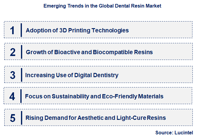 Emerging Trends in the Dental Resin Market