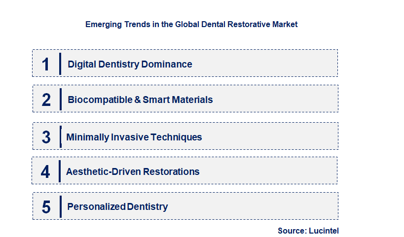 Emerging Trends in the Dental Restorative Market