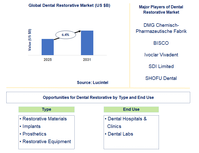 Dental Restorative Market Trends and Forecast