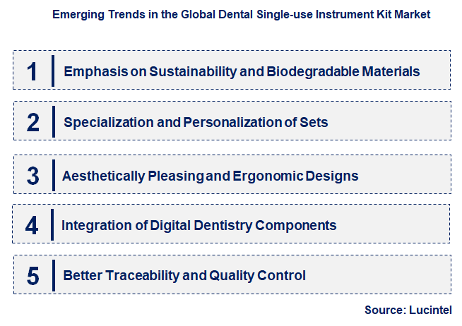 Emerging Trends in the Dental Single-use Instrument Kit Market