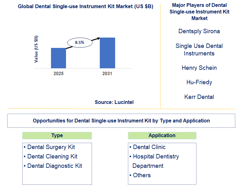 Dental Single-use Instrument Kit Market Trends and Forecast