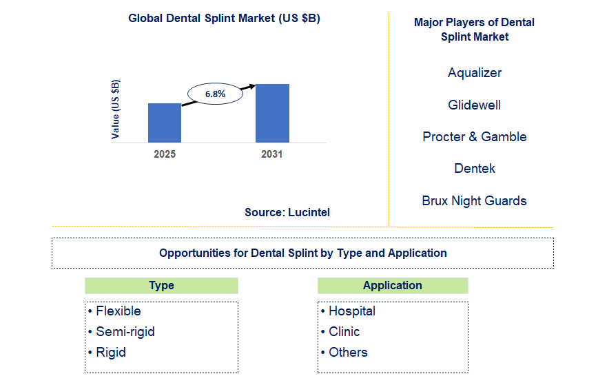 Dental Splint Market Trends and Forecast