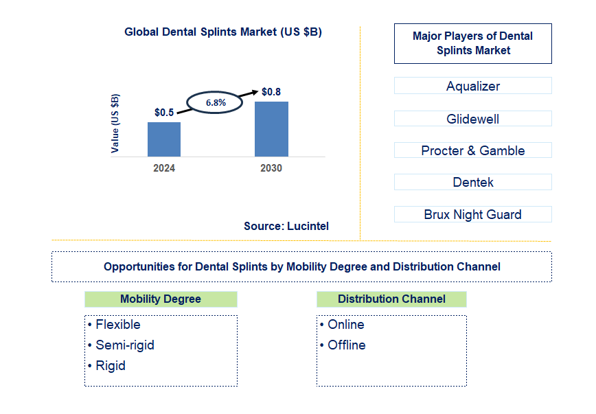 Dental Splints Trends and Forecast