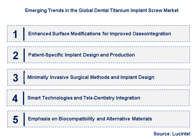 Emerging Trends in the Dental Titanium Implant Screw Market 