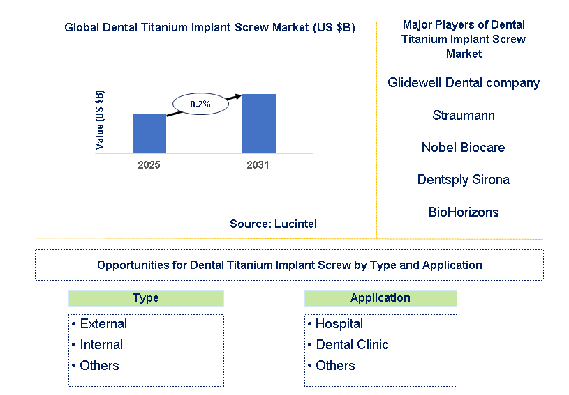 Dental Titanium Implant Screw Market Trends and Forecast